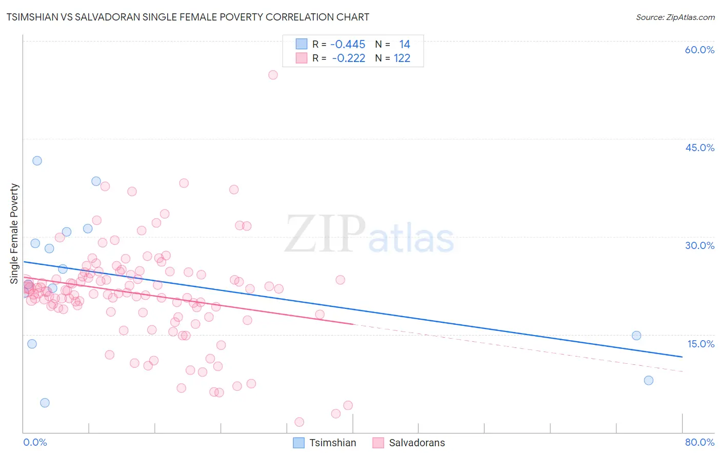 Tsimshian vs Salvadoran Single Female Poverty