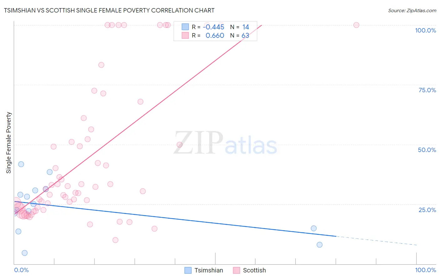 Tsimshian vs Scottish Single Female Poverty