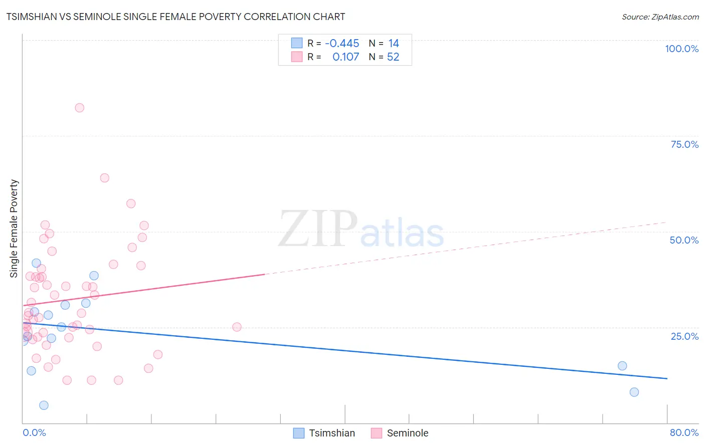 Tsimshian vs Seminole Single Female Poverty