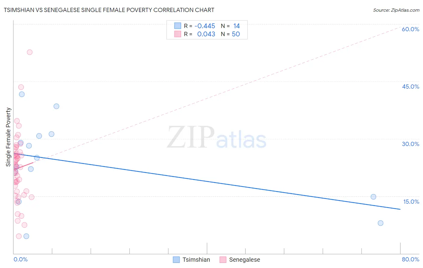 Tsimshian vs Senegalese Single Female Poverty