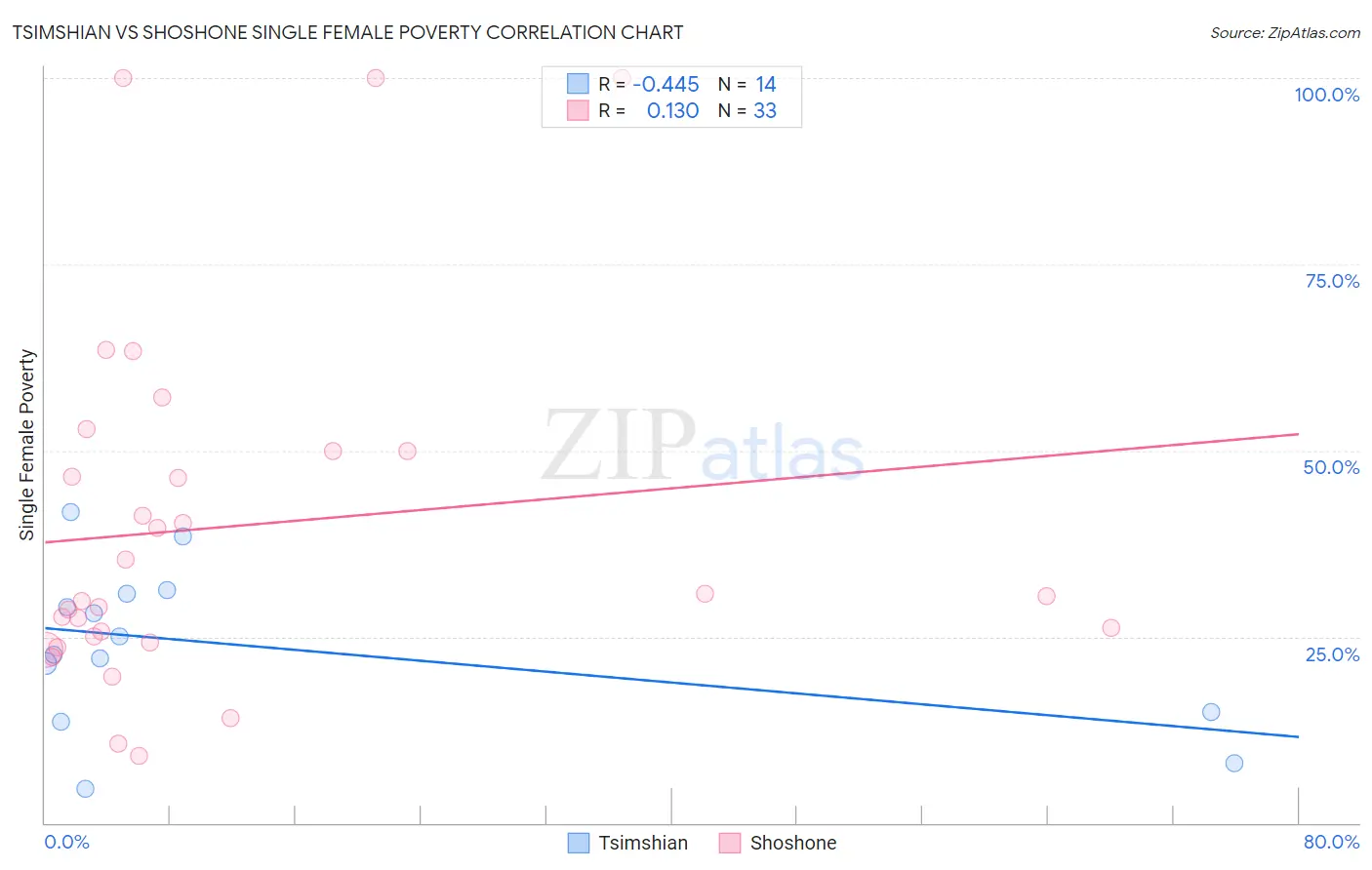 Tsimshian vs Shoshone Single Female Poverty