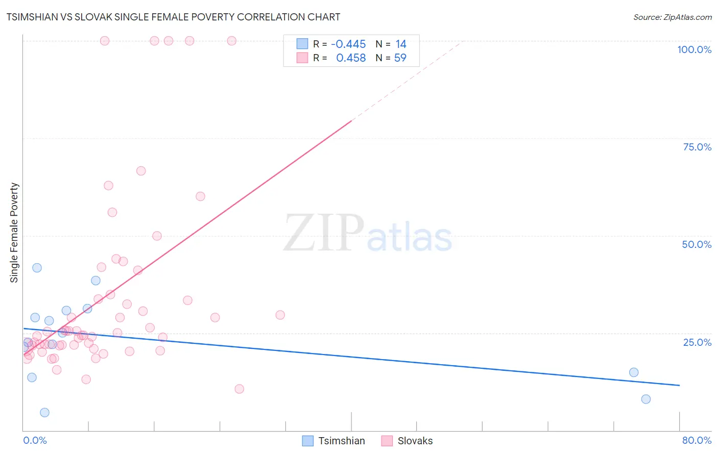 Tsimshian vs Slovak Single Female Poverty