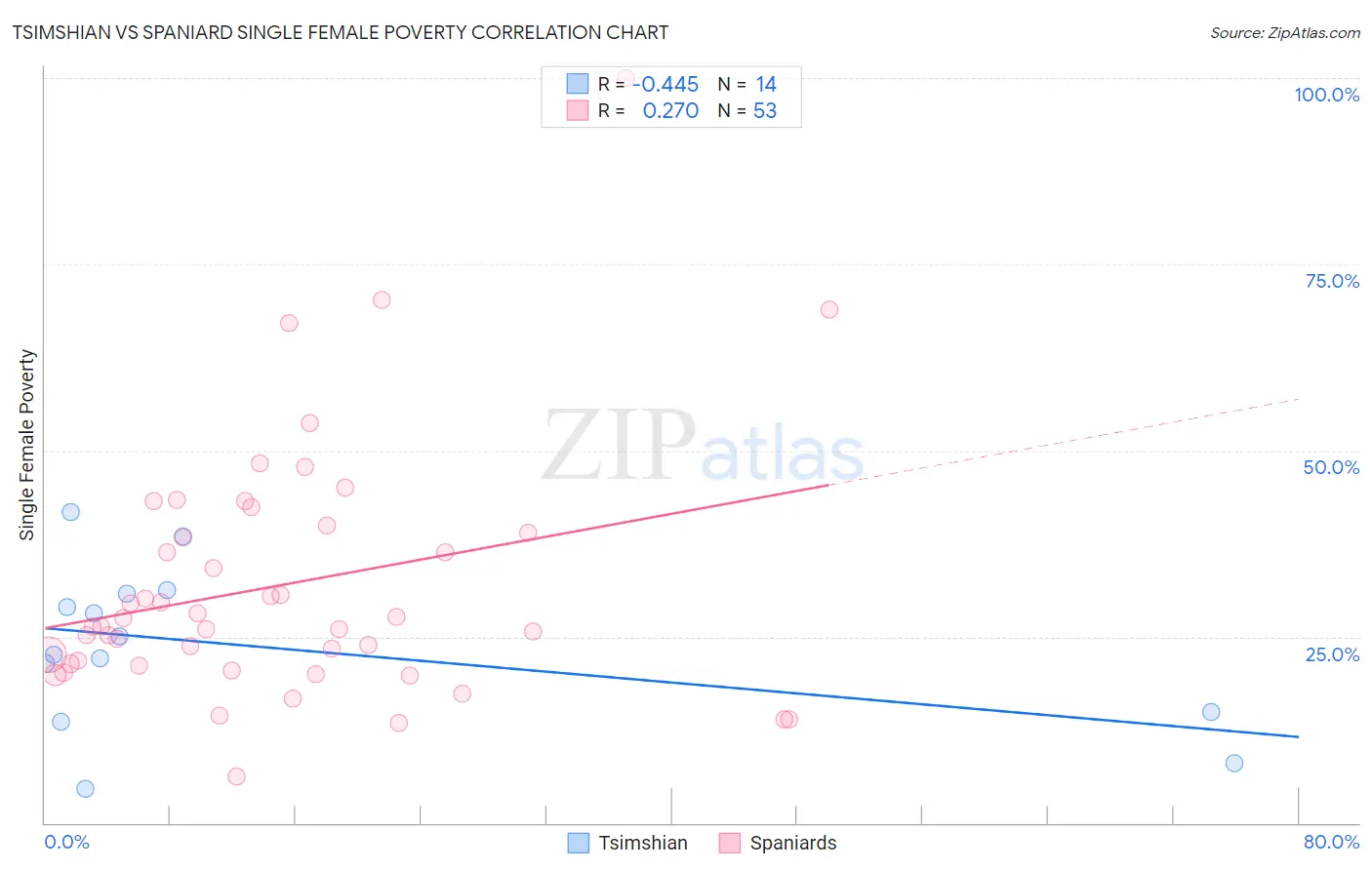 Tsimshian vs Spaniard Single Female Poverty