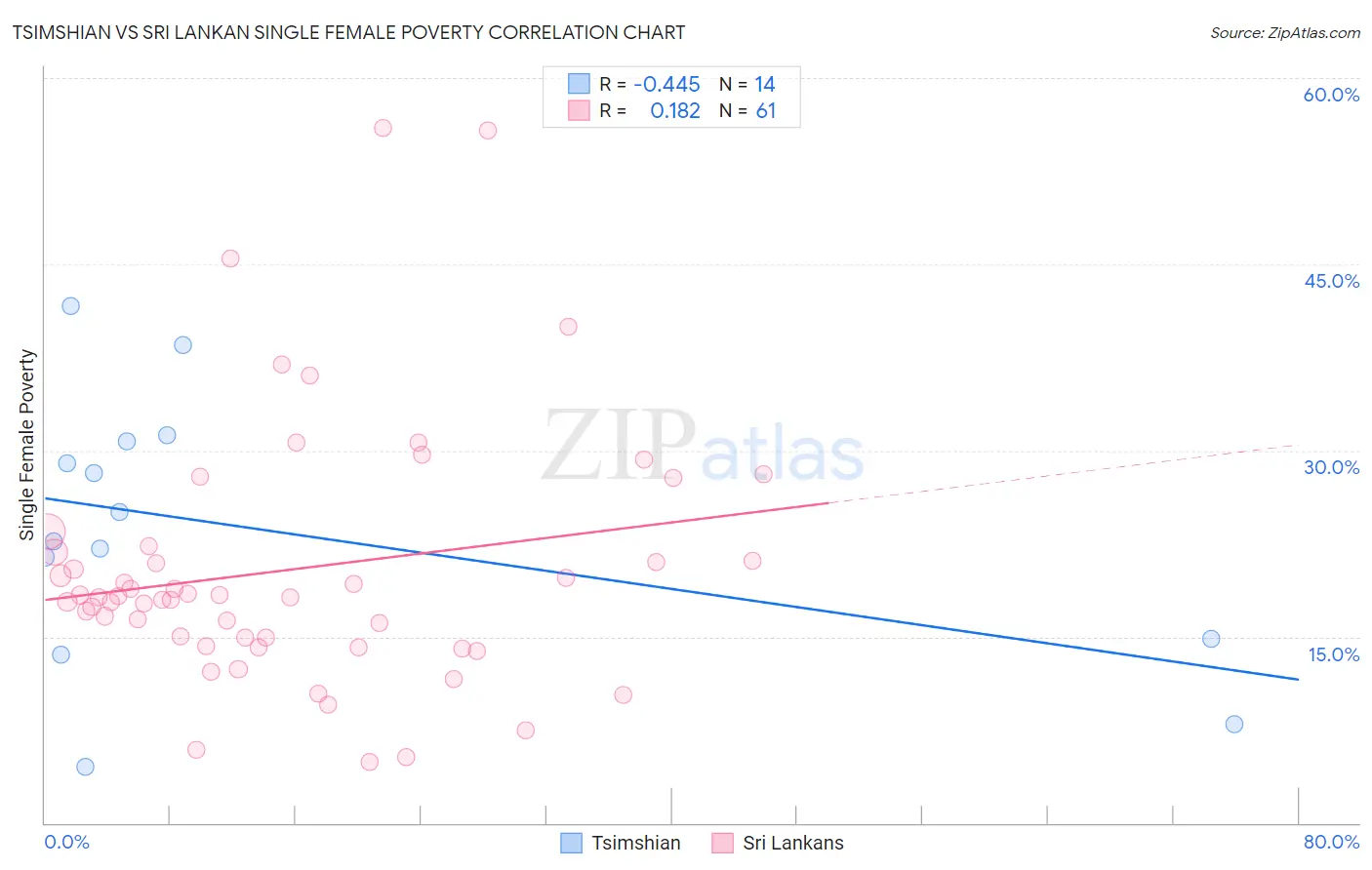Tsimshian vs Sri Lankan Single Female Poverty