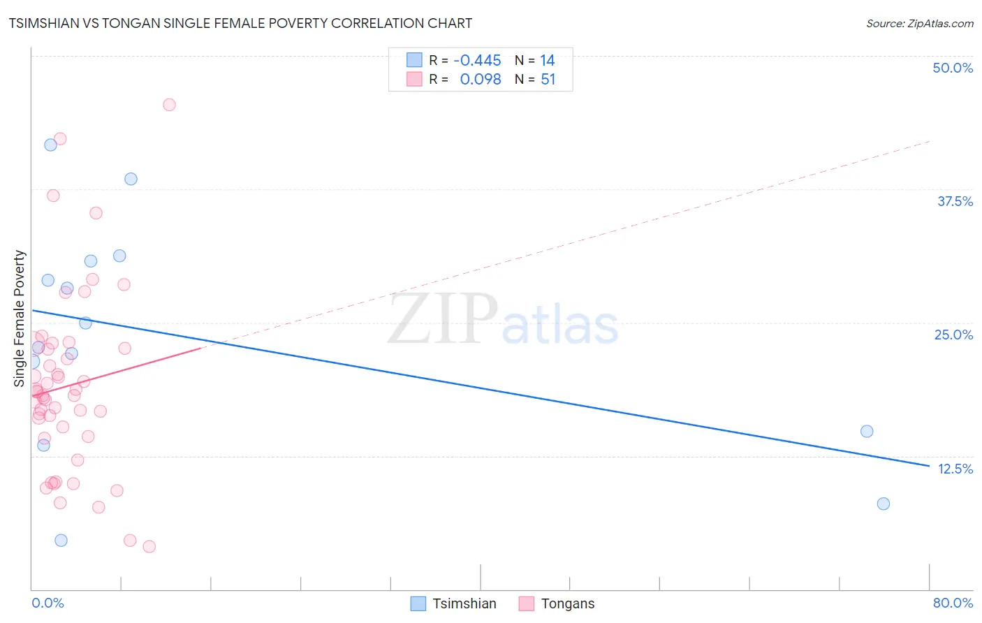 Tsimshian vs Tongan Single Female Poverty