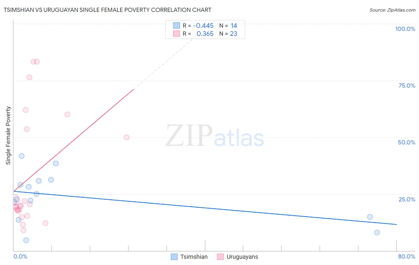 Tsimshian vs Uruguayan Single Female Poverty