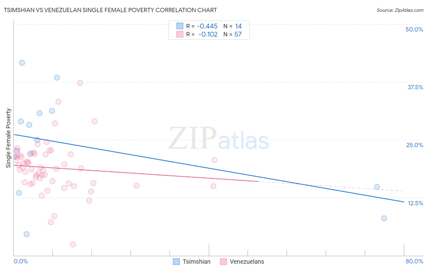 Tsimshian vs Venezuelan Single Female Poverty