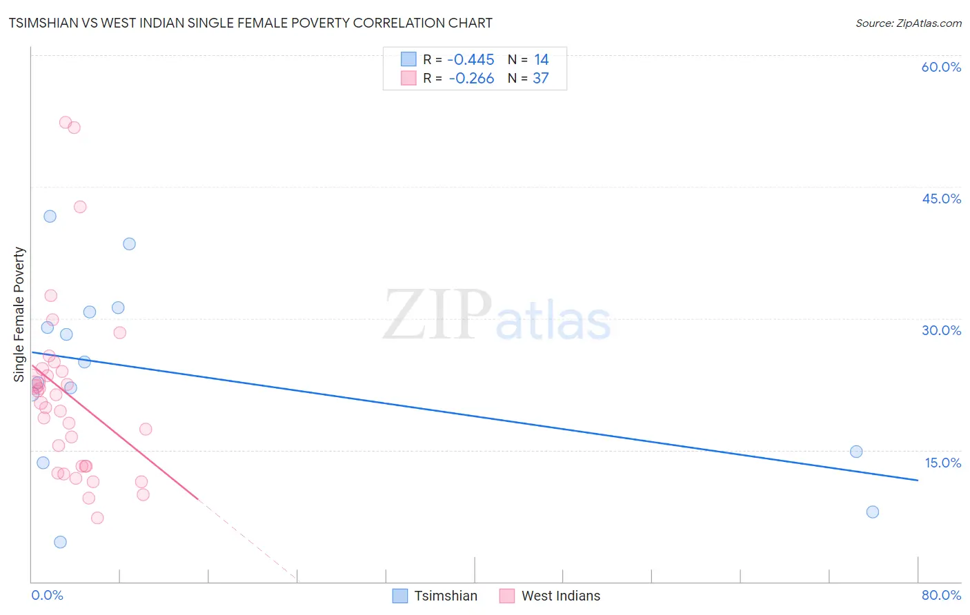 Tsimshian vs West Indian Single Female Poverty