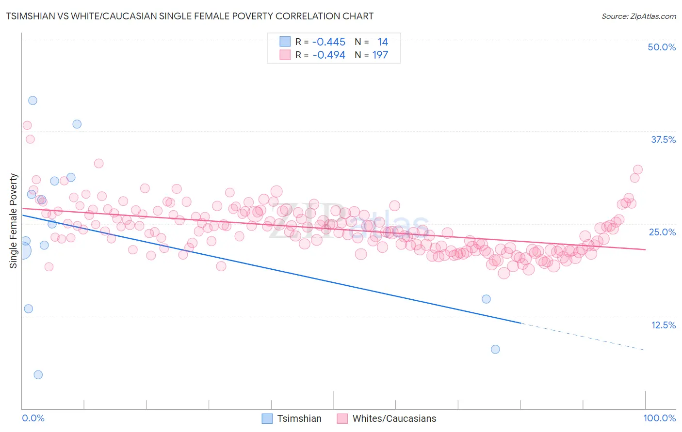 Tsimshian vs White/Caucasian Single Female Poverty