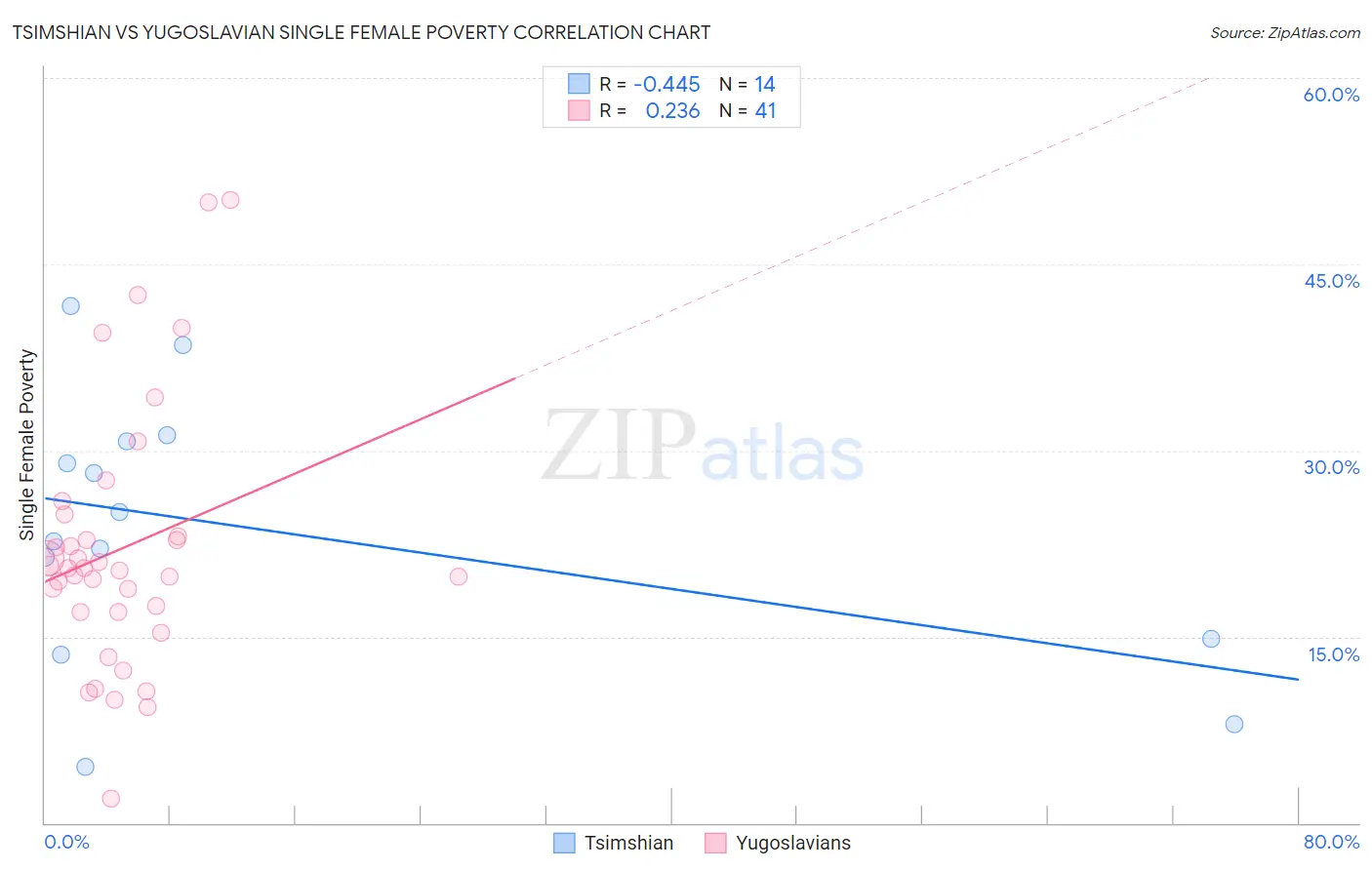 Tsimshian vs Yugoslavian Single Female Poverty