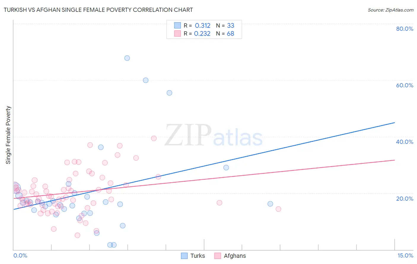 Turkish vs Afghan Single Female Poverty