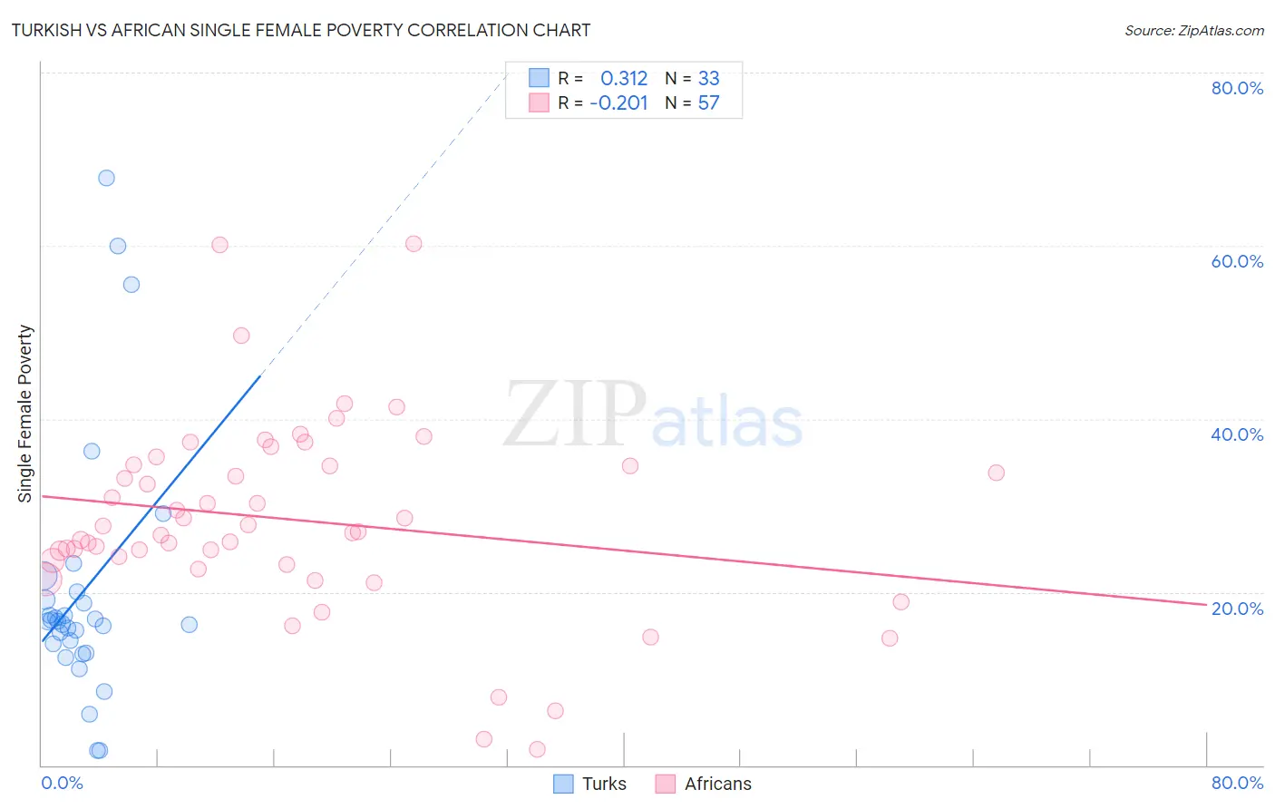 Turkish vs African Single Female Poverty