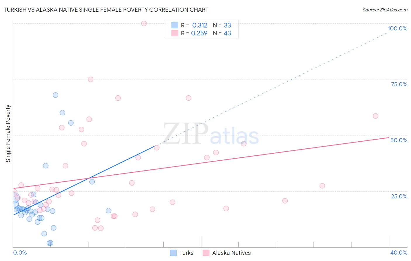 Turkish vs Alaska Native Single Female Poverty