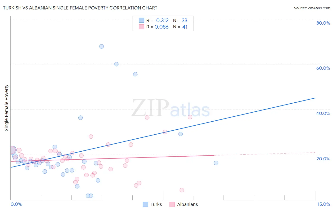 Turkish vs Albanian Single Female Poverty