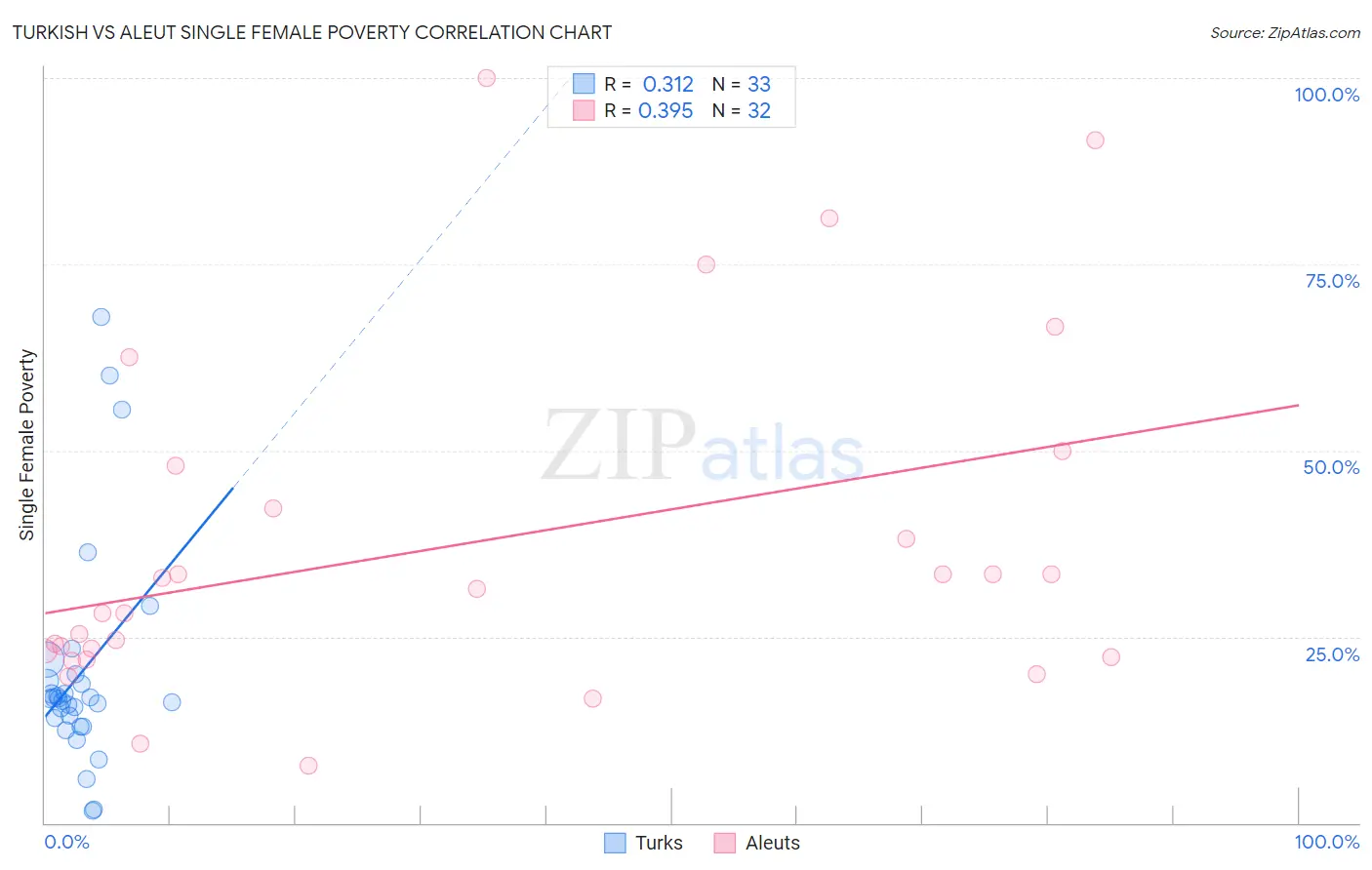 Turkish vs Aleut Single Female Poverty