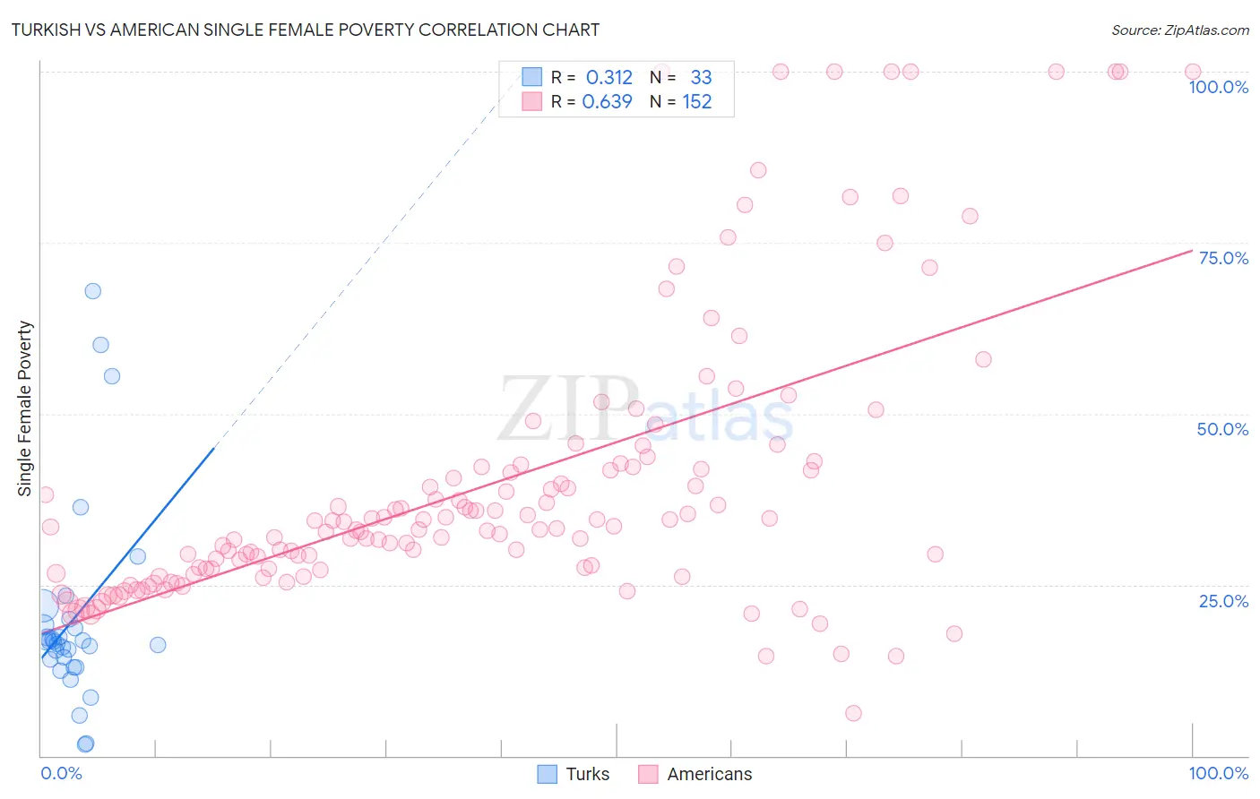 Turkish vs American Single Female Poverty