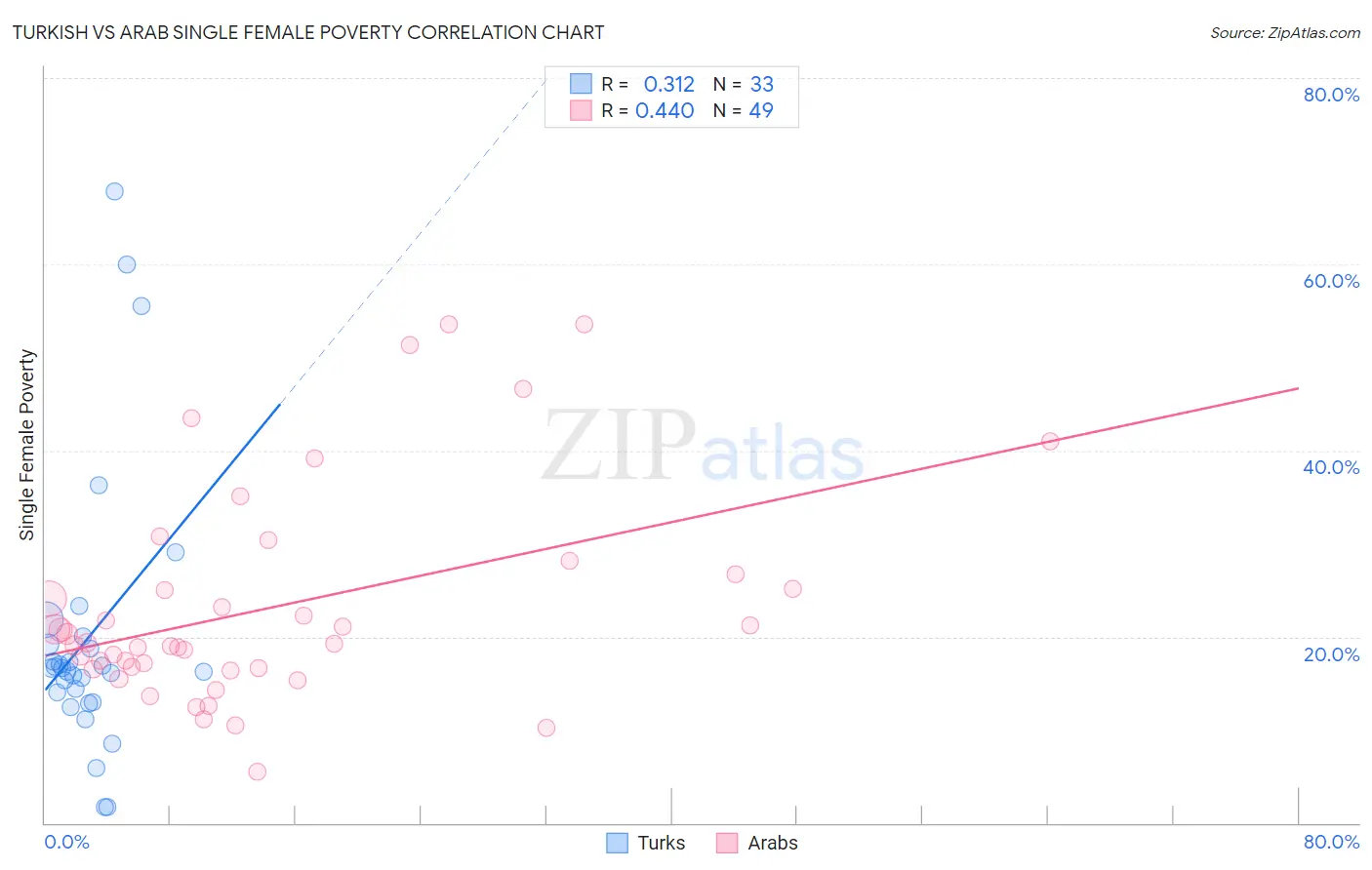 Turkish vs Arab Single Female Poverty