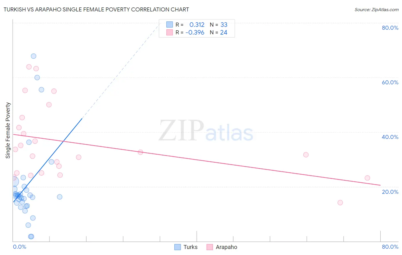 Turkish vs Arapaho Single Female Poverty