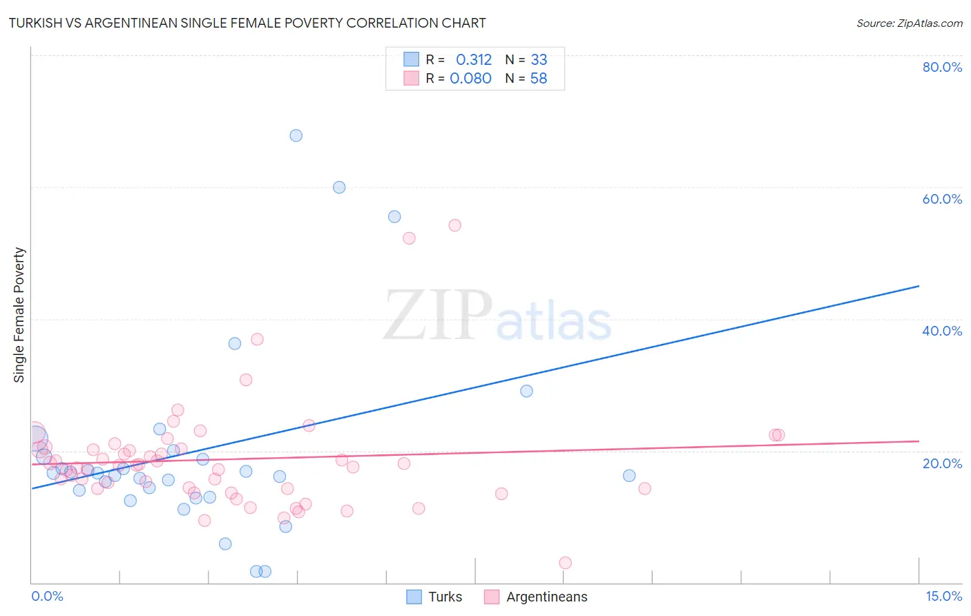 Turkish vs Argentinean Single Female Poverty