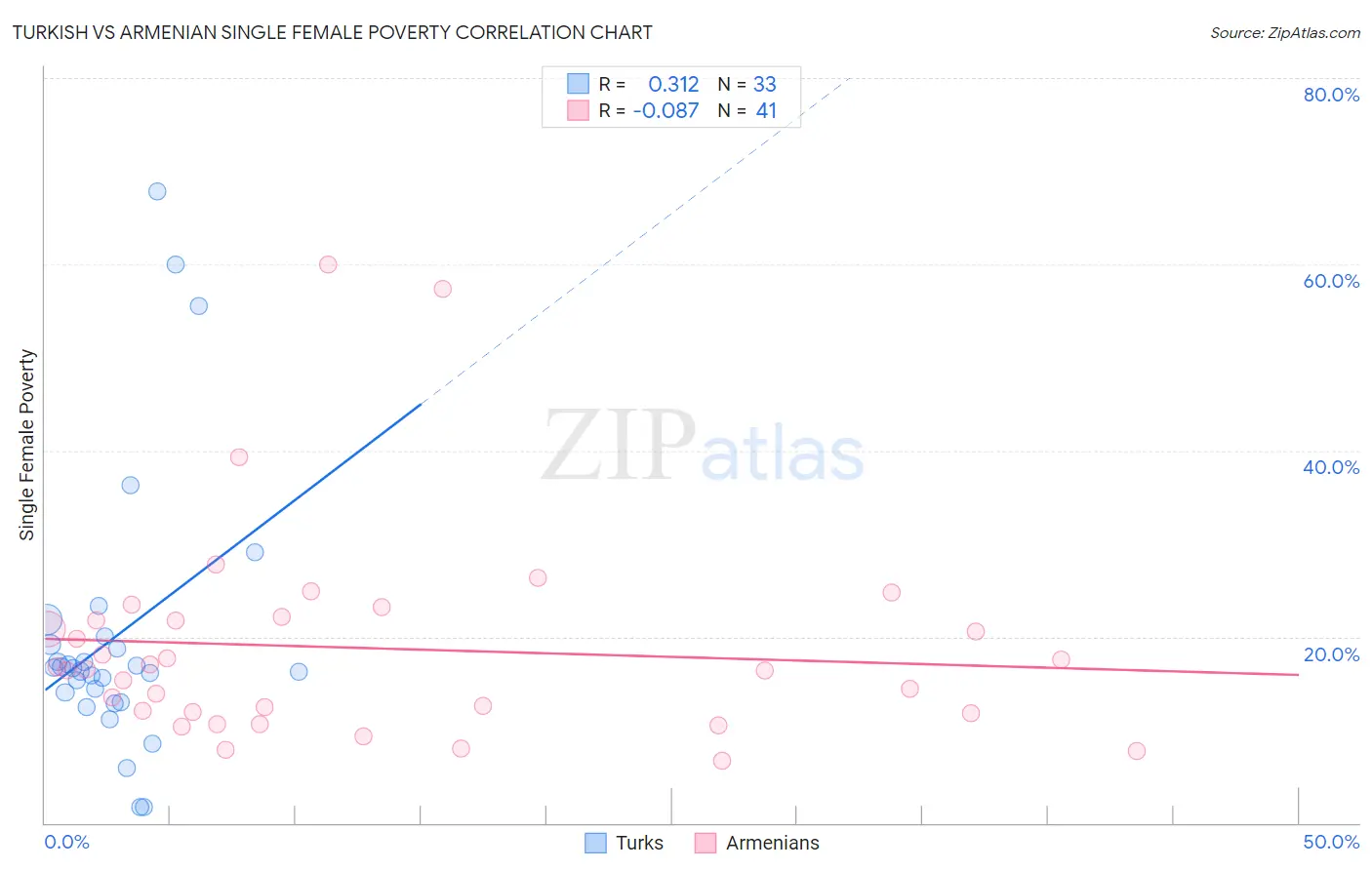 Turkish vs Armenian Single Female Poverty