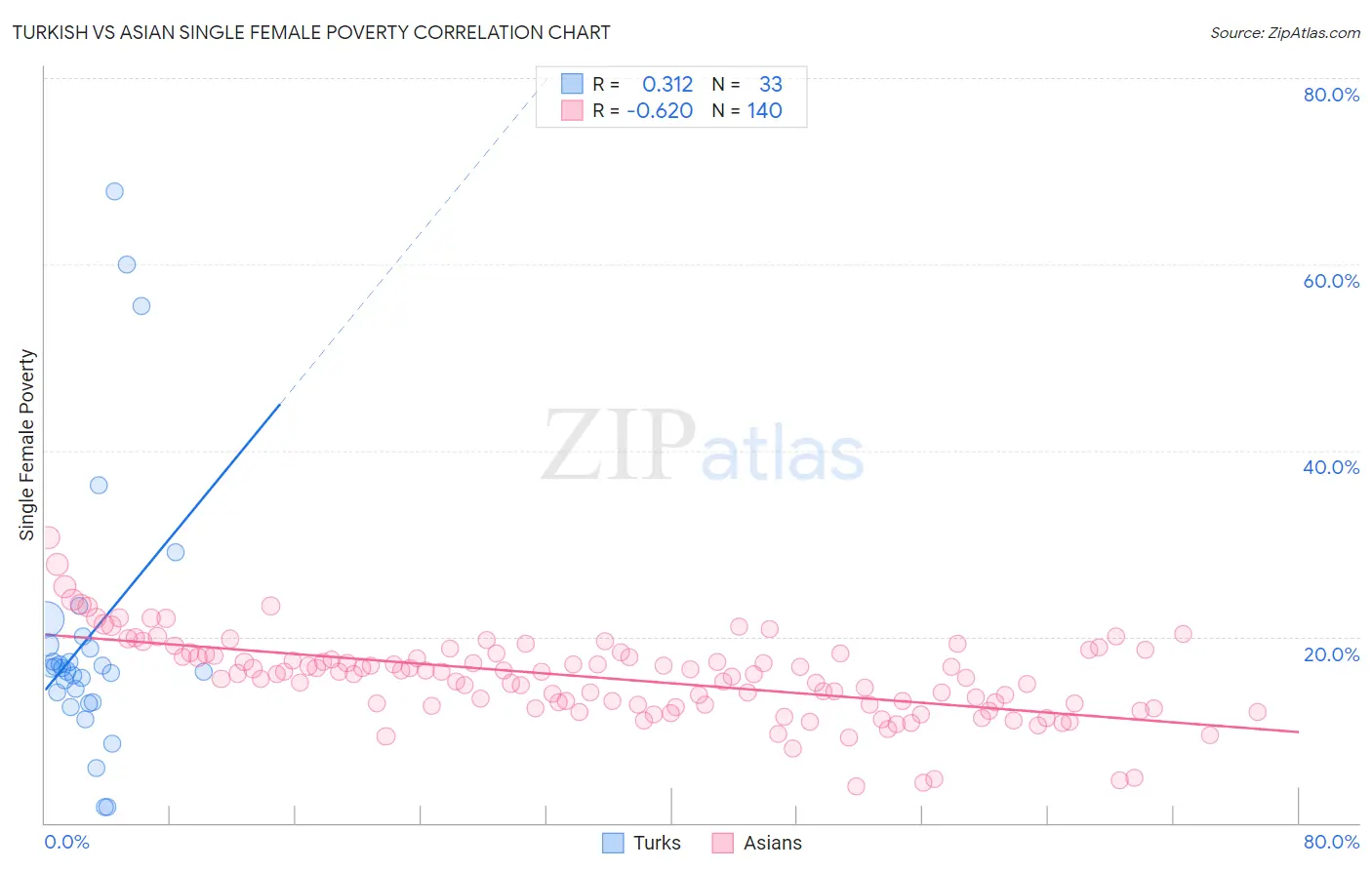 Turkish vs Asian Single Female Poverty