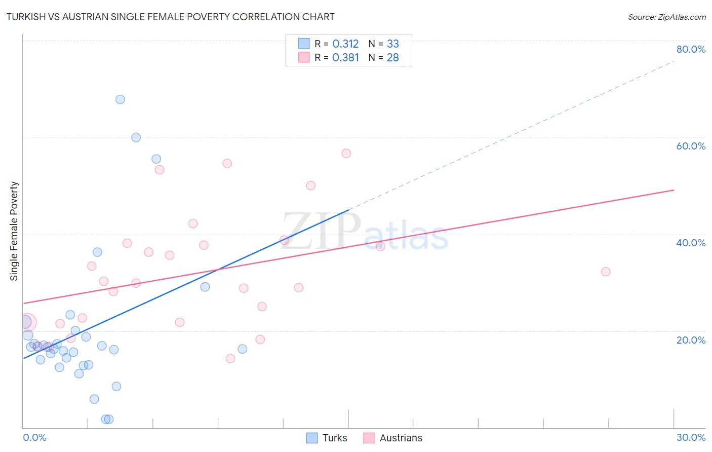 Turkish vs Austrian Single Female Poverty