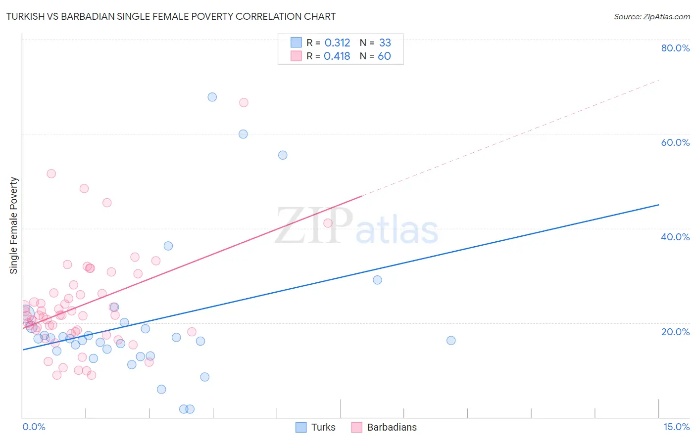 Turkish vs Barbadian Single Female Poverty
