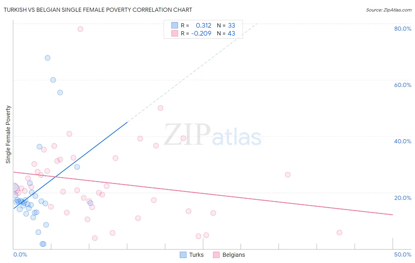 Turkish vs Belgian Single Female Poverty