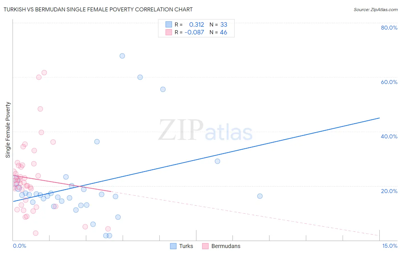 Turkish vs Bermudan Single Female Poverty