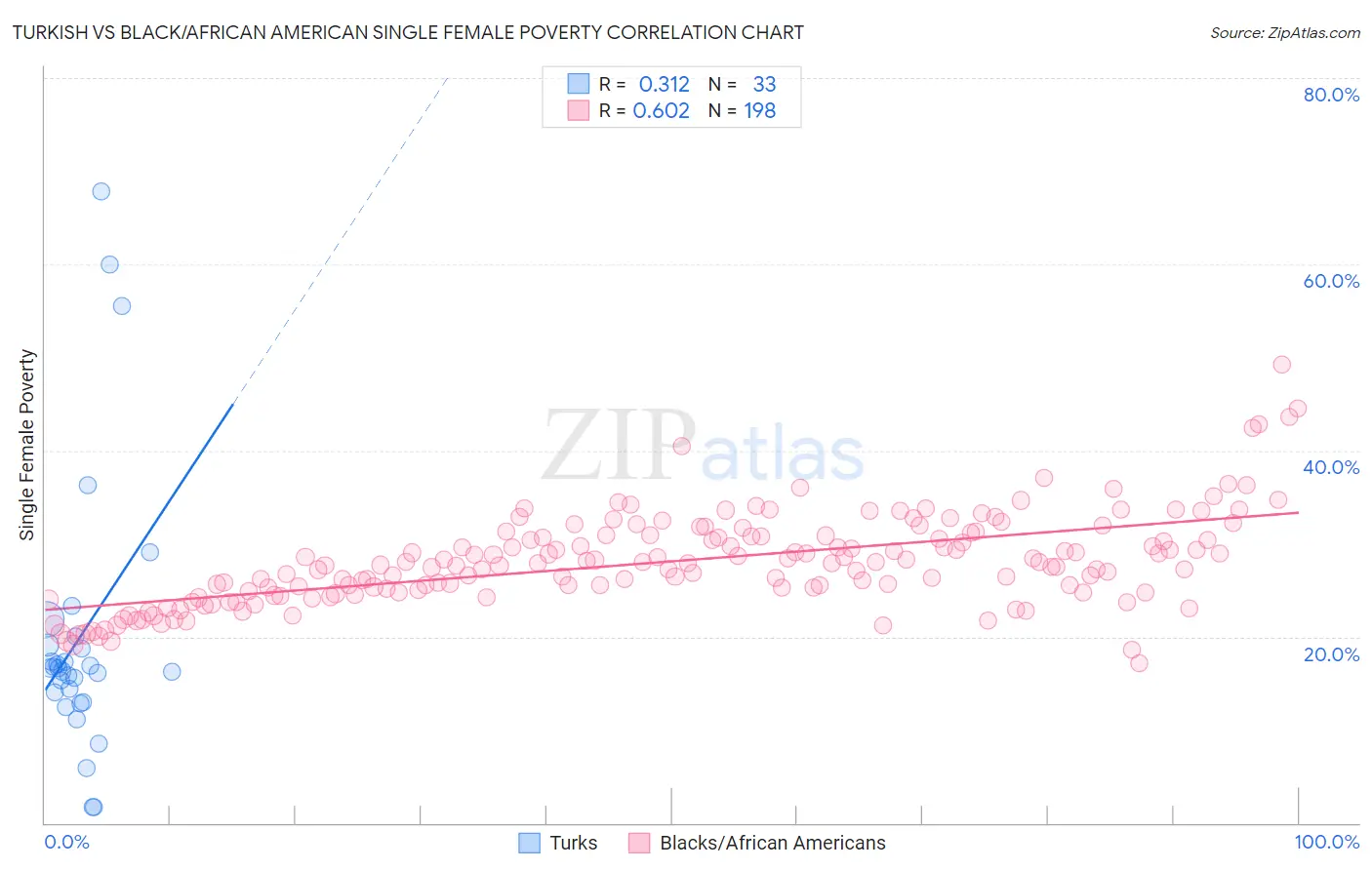 Turkish vs Black/African American Single Female Poverty