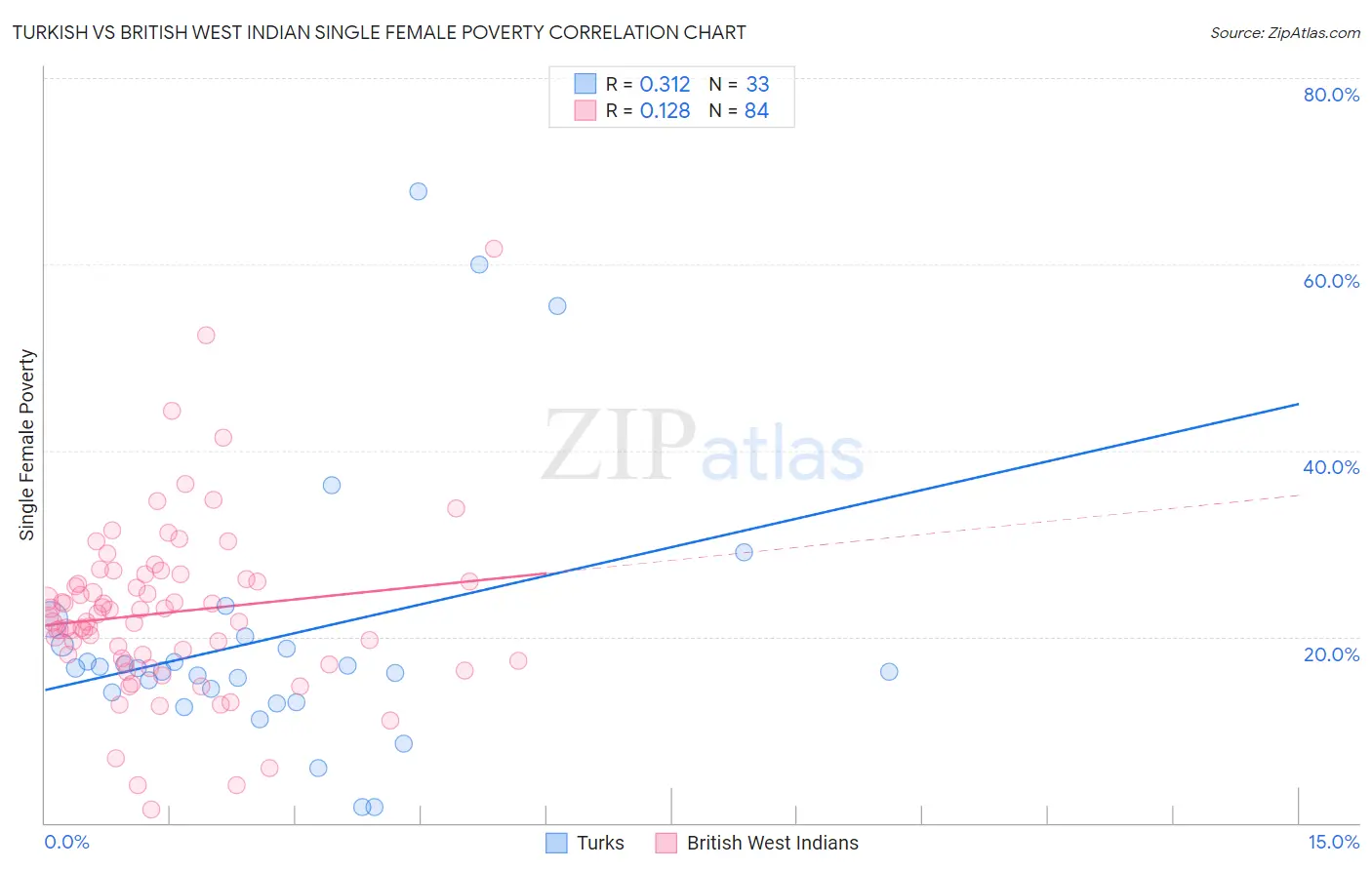 Turkish vs British West Indian Single Female Poverty