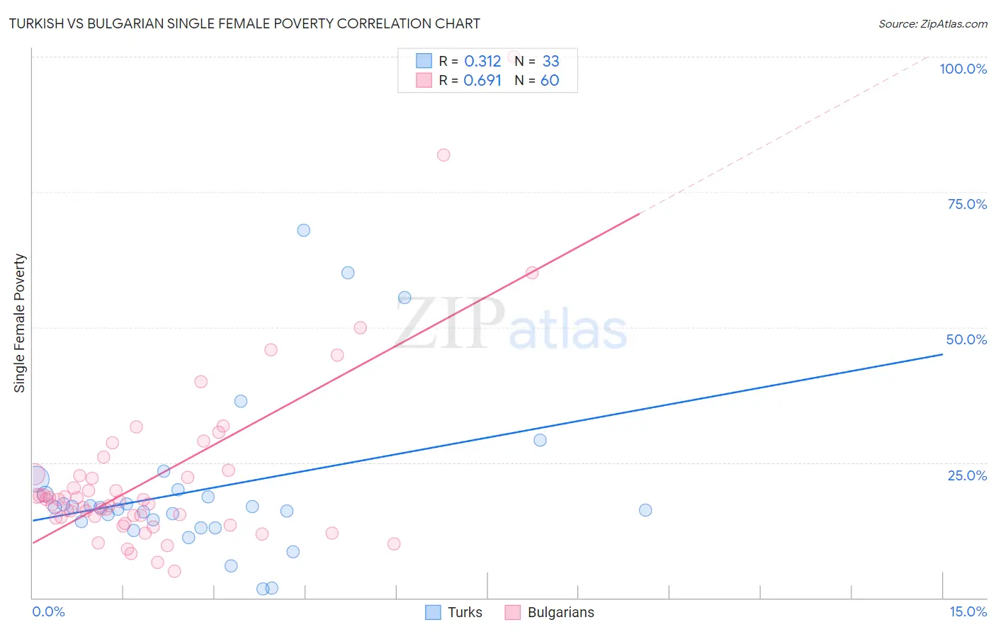 Turkish vs Bulgarian Single Female Poverty