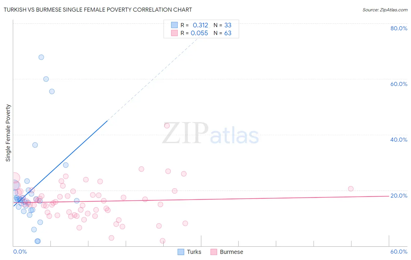 Turkish vs Burmese Single Female Poverty