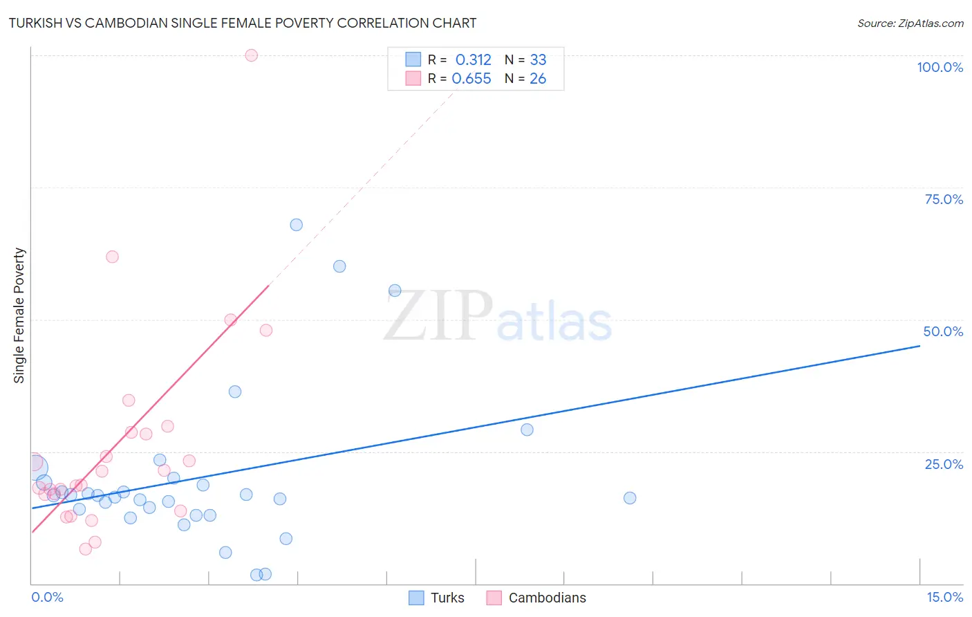 Turkish vs Cambodian Single Female Poverty