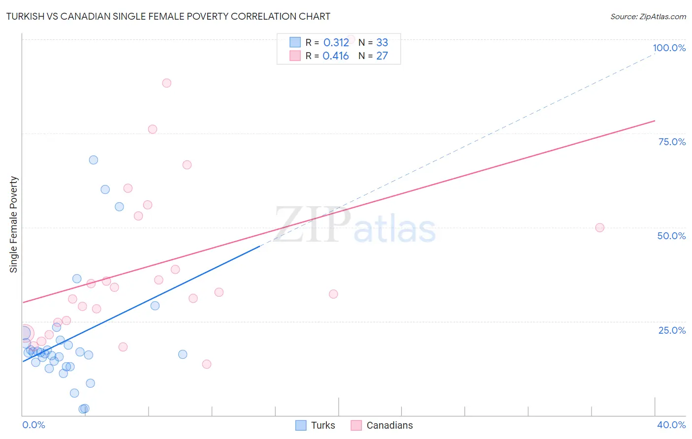 Turkish vs Canadian Single Female Poverty