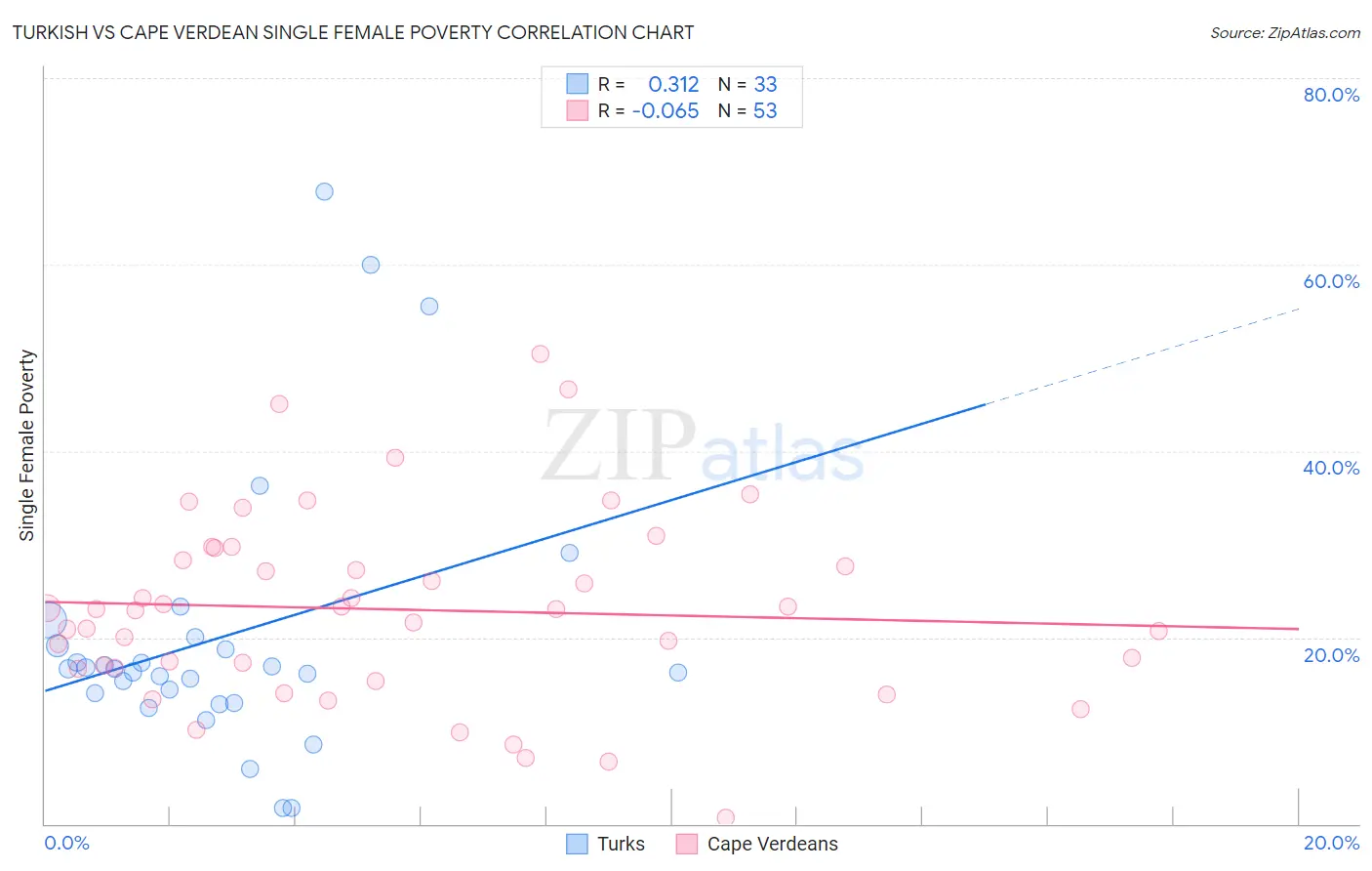 Turkish vs Cape Verdean Single Female Poverty