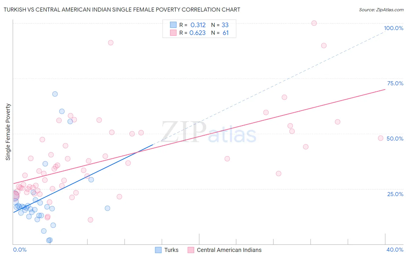 Turkish vs Central American Indian Single Female Poverty