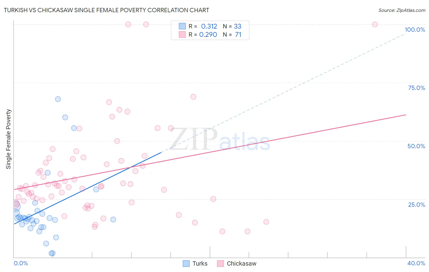 Turkish vs Chickasaw Single Female Poverty