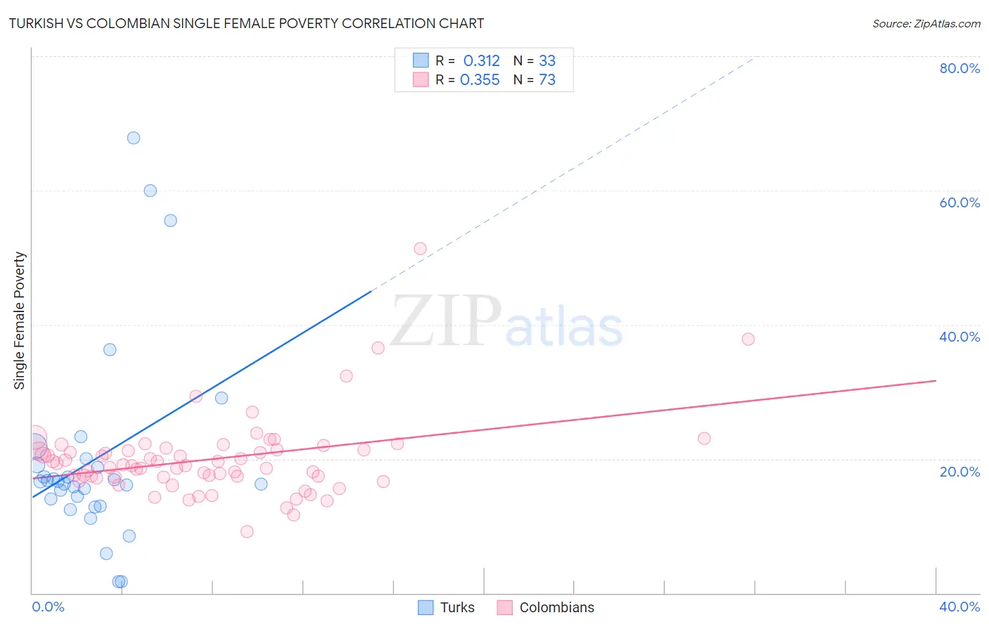 Turkish vs Colombian Single Female Poverty
