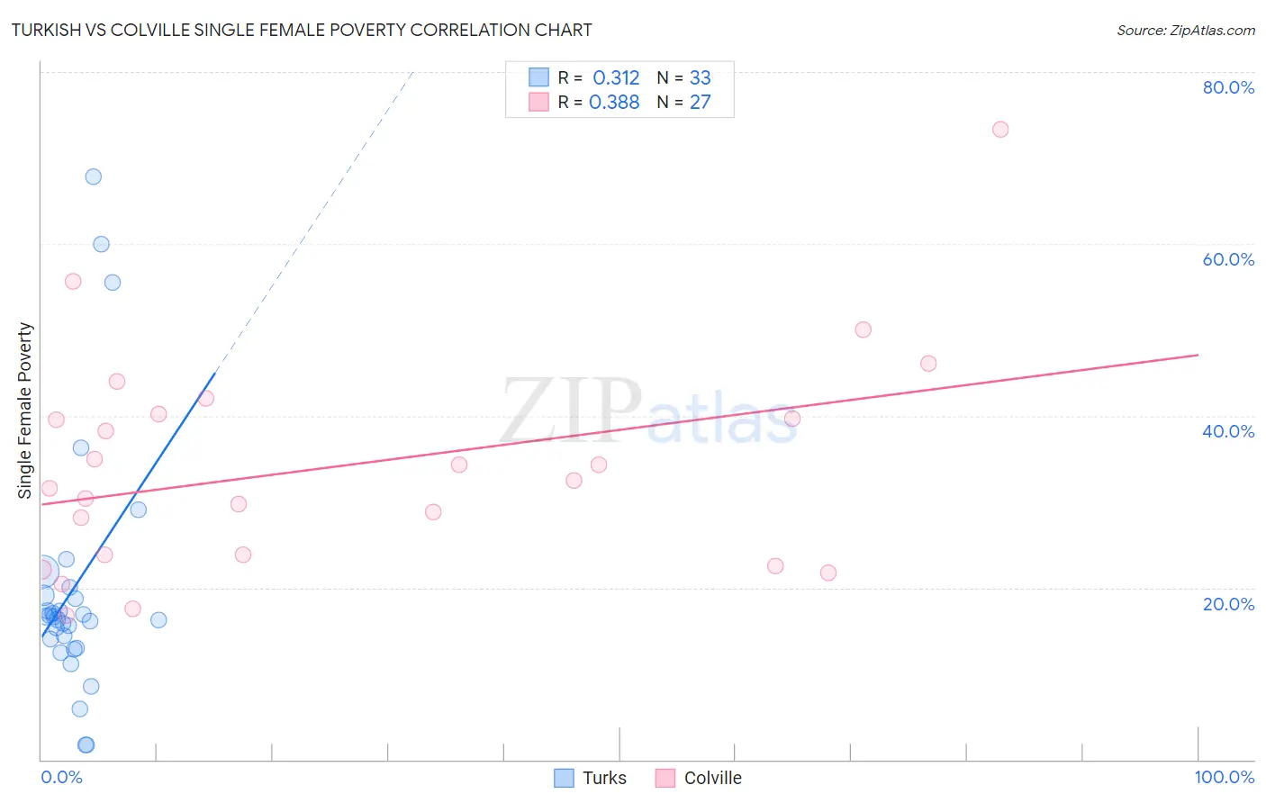 Turkish vs Colville Single Female Poverty