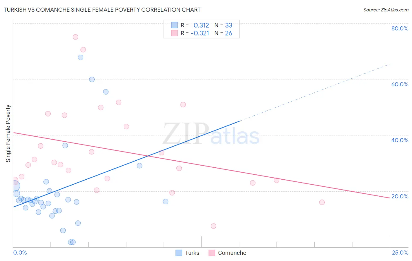 Turkish vs Comanche Single Female Poverty