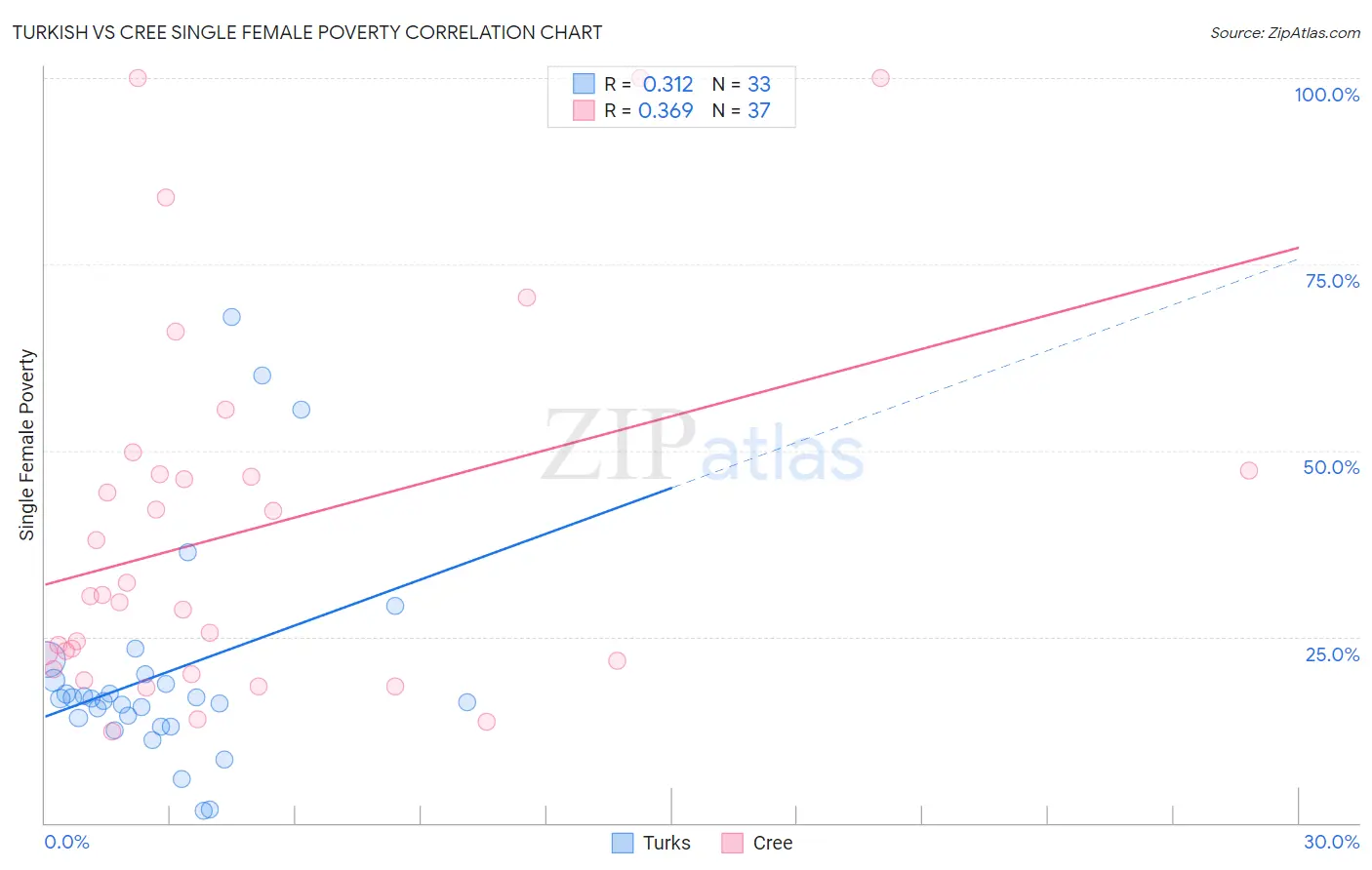 Turkish vs Cree Single Female Poverty