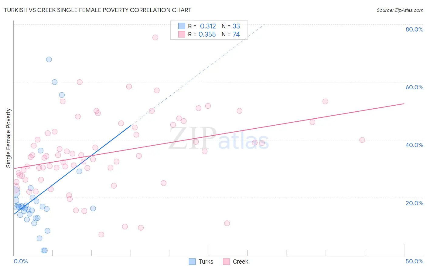 Turkish vs Creek Single Female Poverty