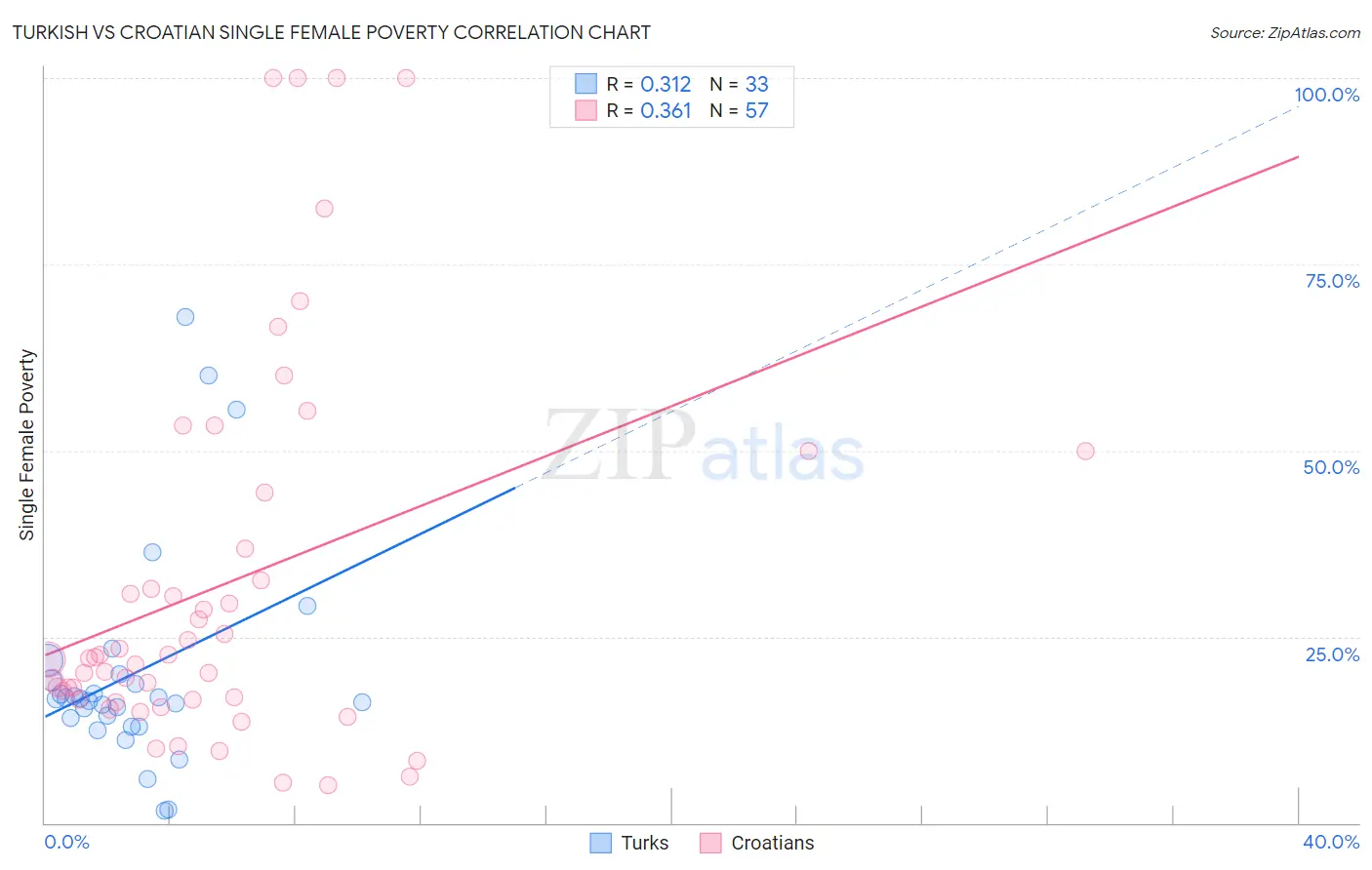 Turkish vs Croatian Single Female Poverty