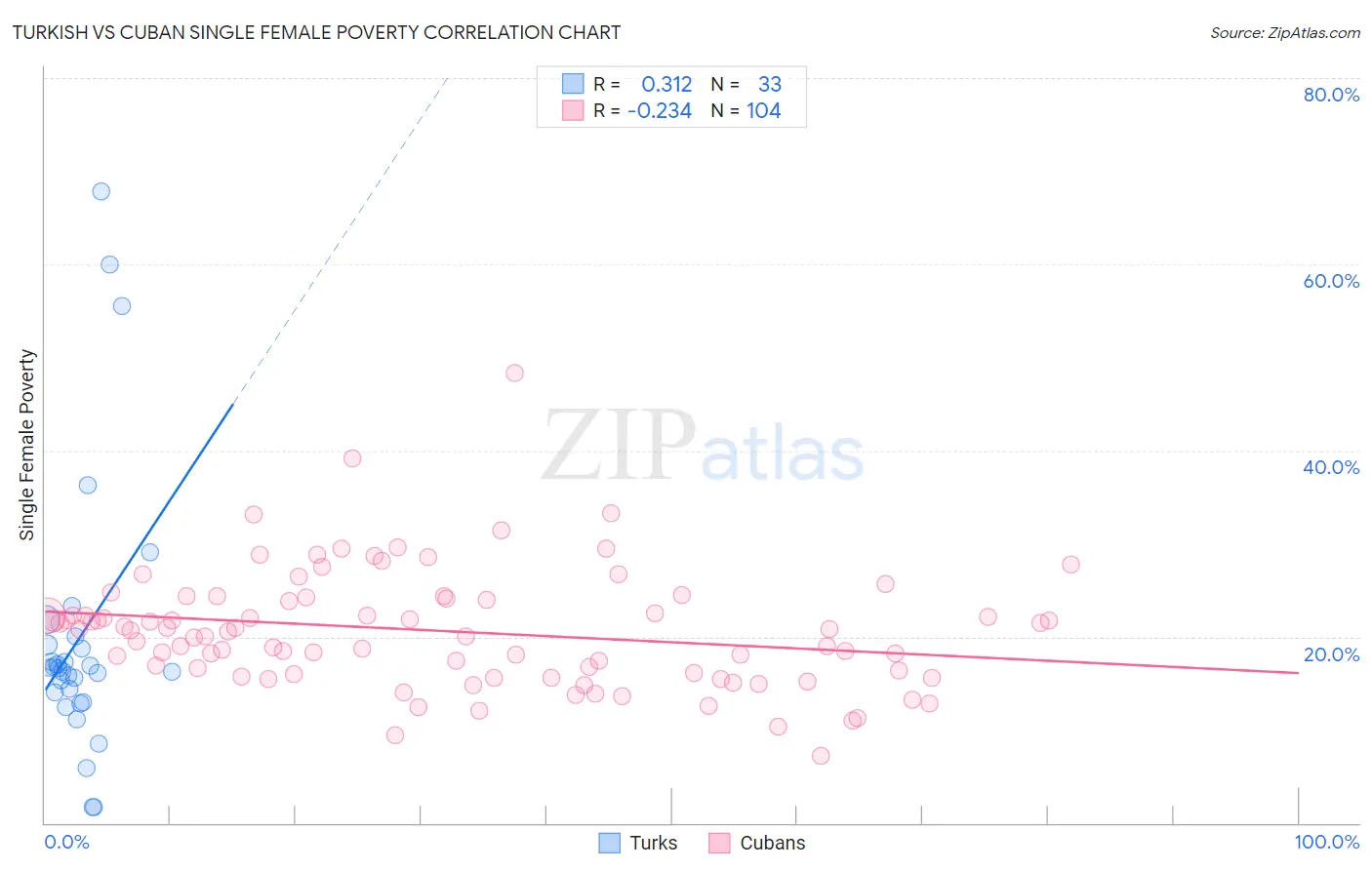 Turkish vs Cuban Single Female Poverty