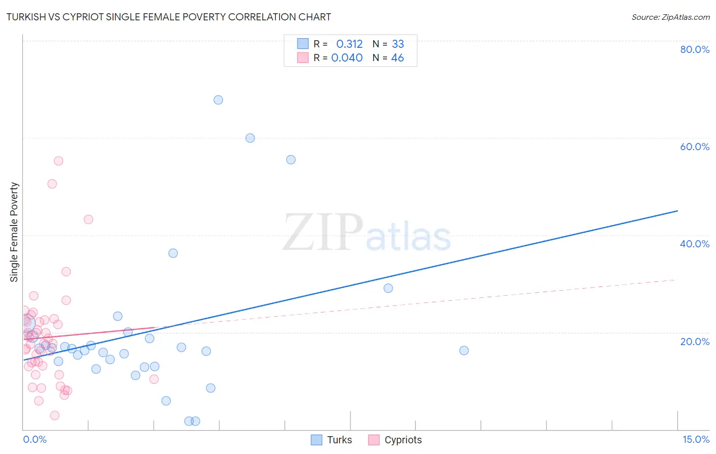 Turkish vs Cypriot Single Female Poverty