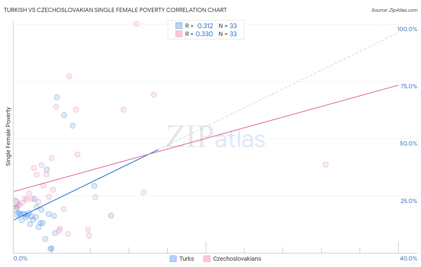 Turkish vs Czechoslovakian Single Female Poverty