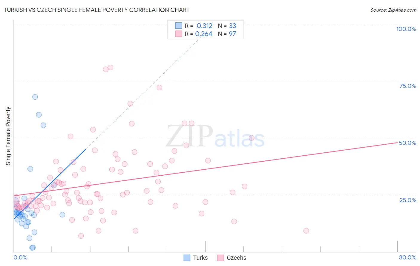 Turkish vs Czech Single Female Poverty