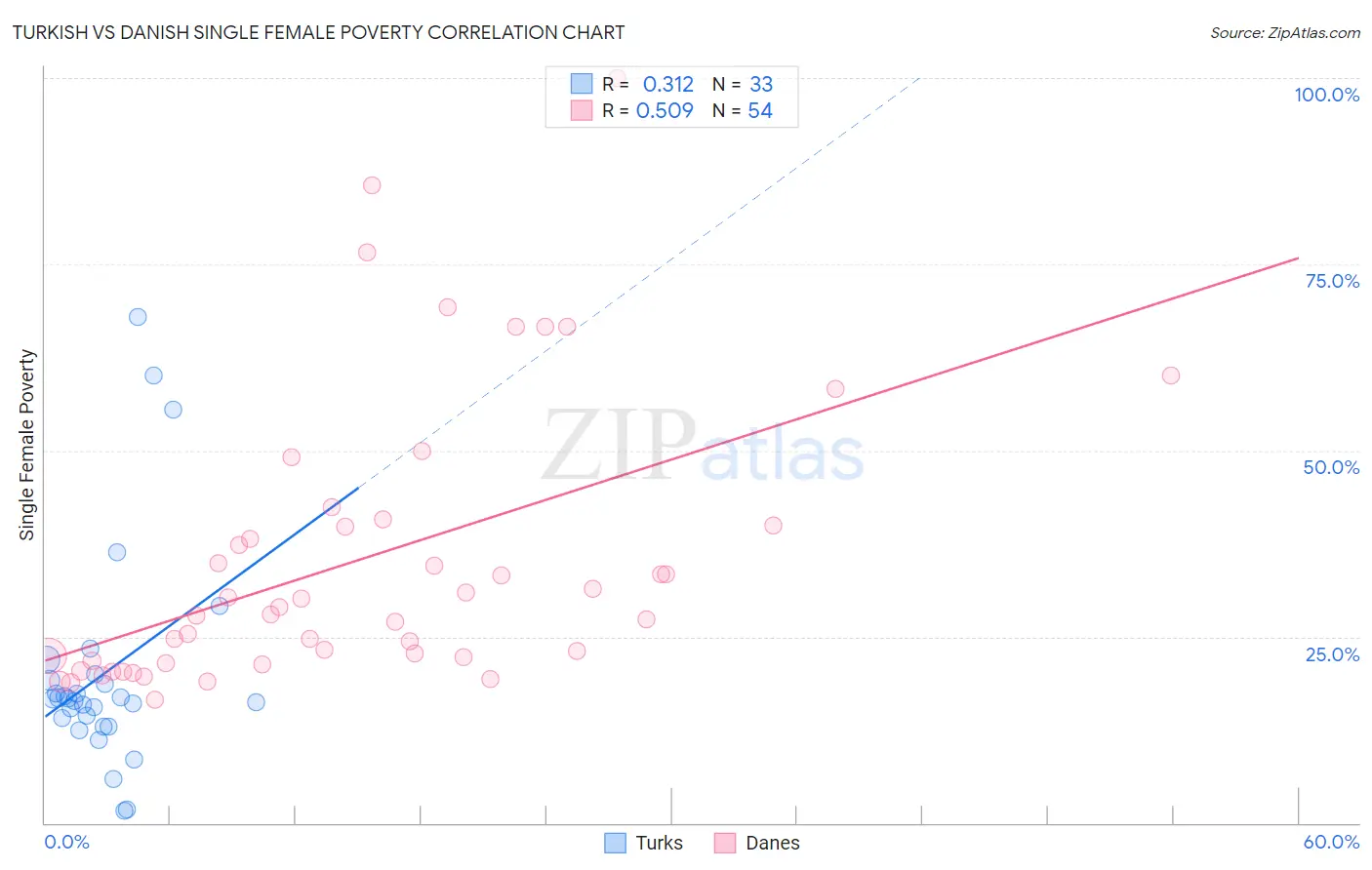 Turkish vs Danish Single Female Poverty