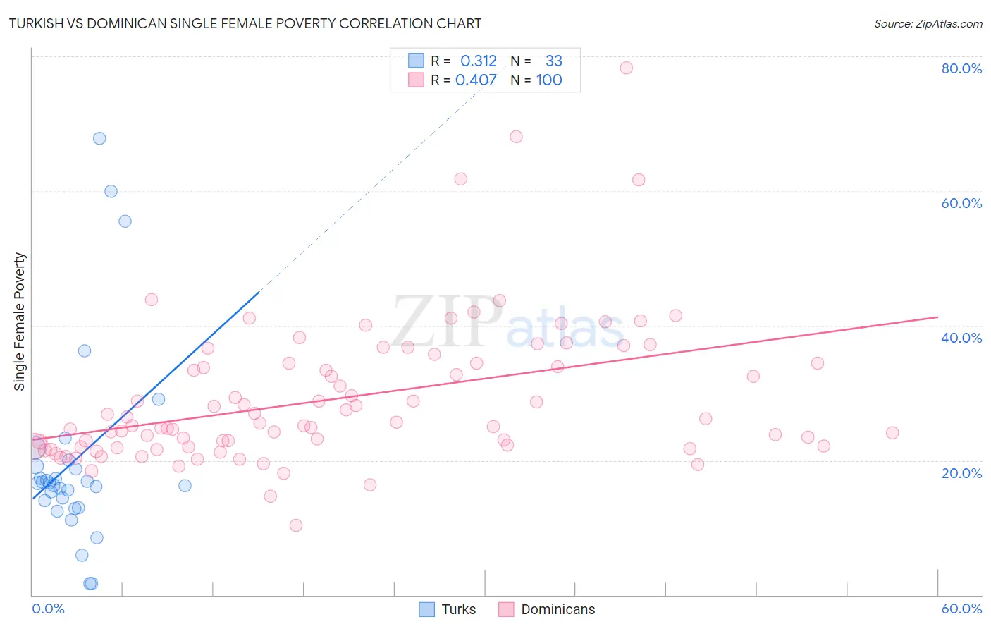 Turkish vs Dominican Single Female Poverty